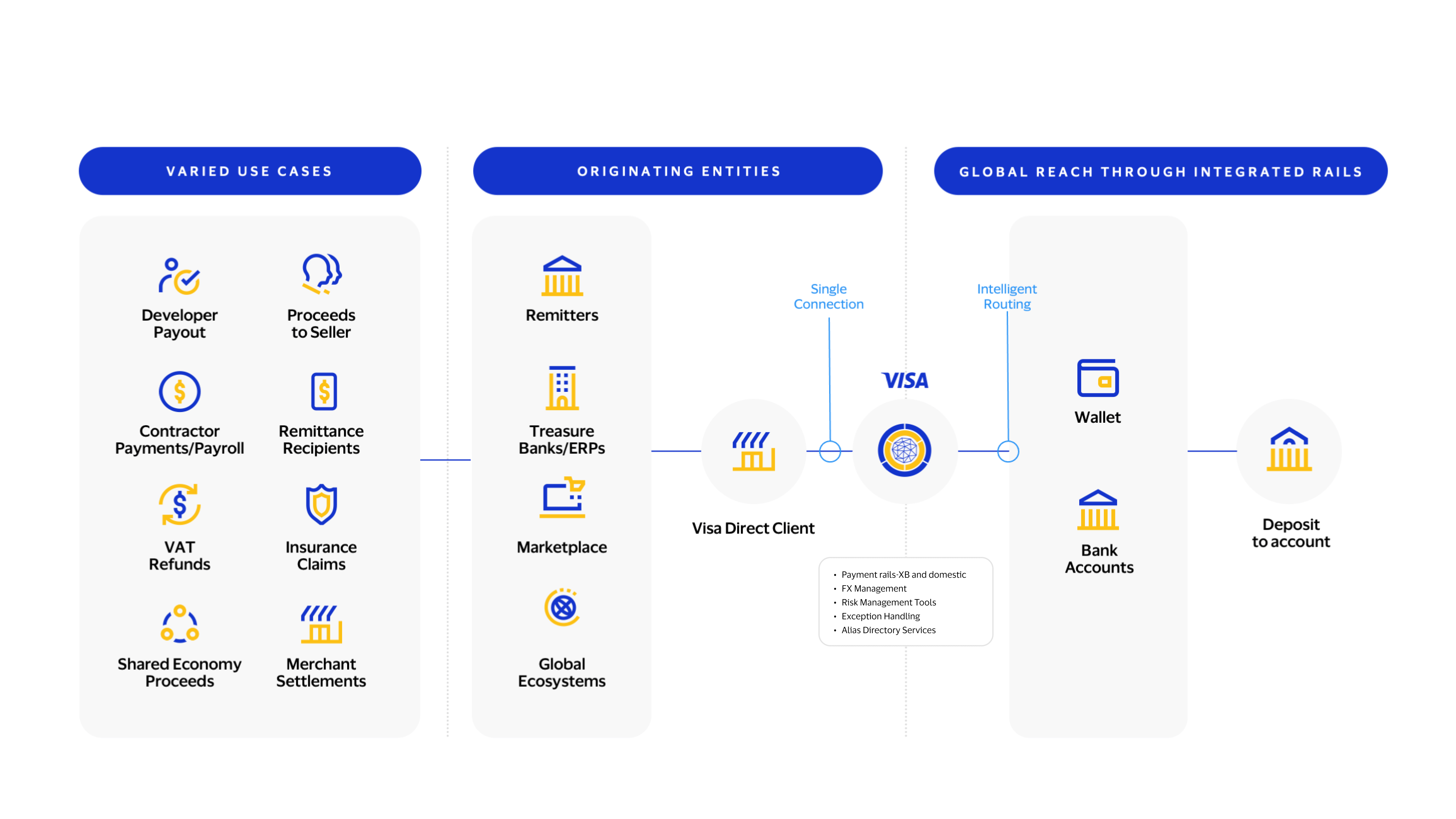 Visa Direct Account and Wallet Overview